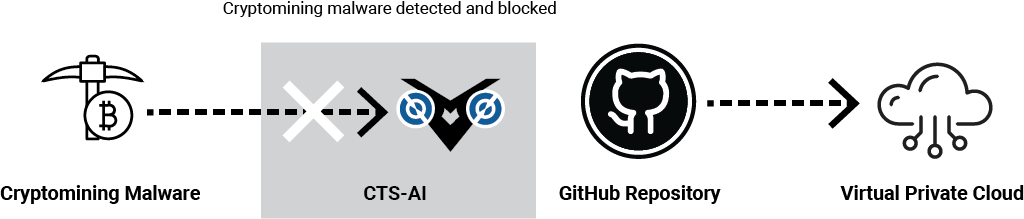Cryptomining Exploit Use Case