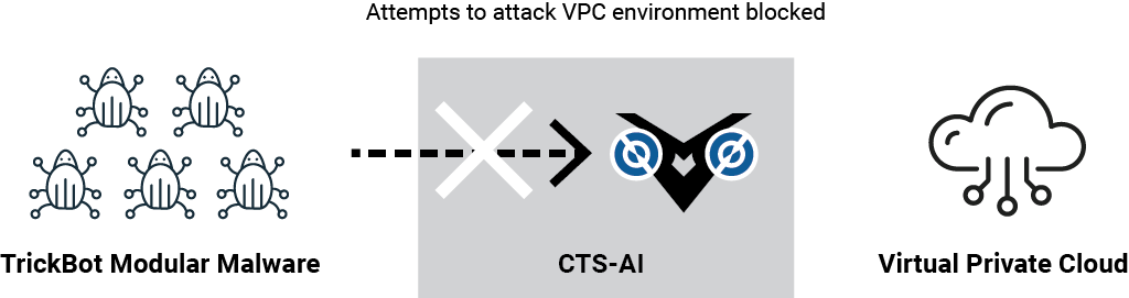 Trickbot and trojan horse Exploit Use Case